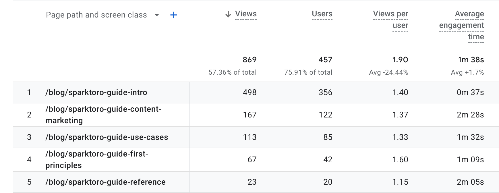 A screenshot of Google Analytics showing statistics broken down per webpage filtered for the SparkToro guides. Data from April 6 - 26, 2023.