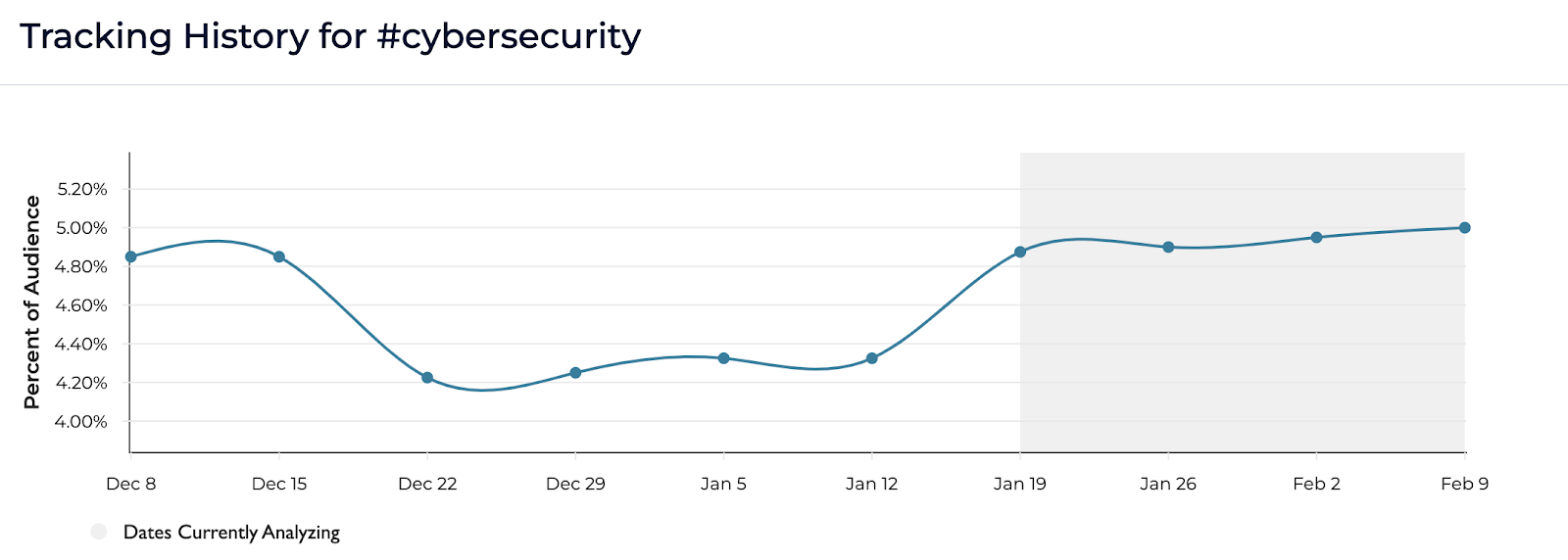 Screenshot from SparkToro showing that CMOs are using the hashtag #cybersecurity more starting Jan 19.