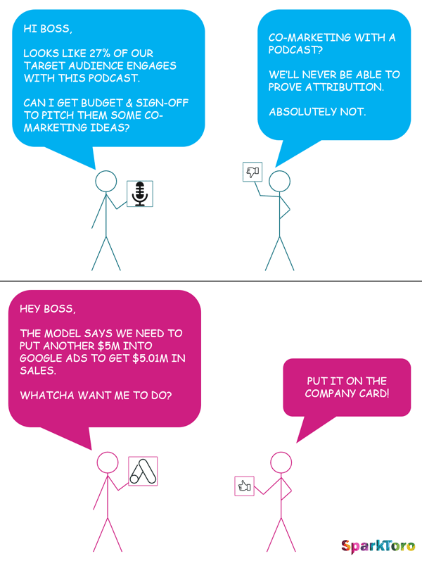 HI BOSS, LOOKS LIKE 27% OF OUR TARGET AUDIENCE ENGAGES WITH THIS PODCAST. CAN I GET BUDGET & SIGN-OFF TO PITCH THEM SOME CO-MARKETING IDEAS? HEY BOSS, THE MODEL SAYS WE NEED TO PUT ANOTHER $5M INTO GOOGLE ADS TO GET $5.01M IN SALES. WHATCHA WANT ME TO DO? CO-MARKETING WITH A PODCAST? WE'LL NEVER BE ABLE TO PROVE ATTRIBUTION. ABSOLUTELY NOT. PUT IT ON THE COMPANY CARD! SparkToro
