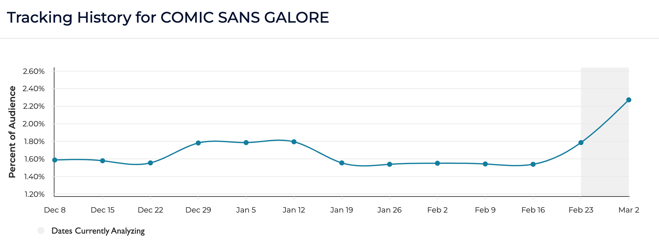 A graph labeled "Tracking History for Comic Sans Galore" with "Percent of Audience" on the Y-axis and "Dates" on the X-axis. Shows a significant rise in interest between Feb 23 and Mar 2