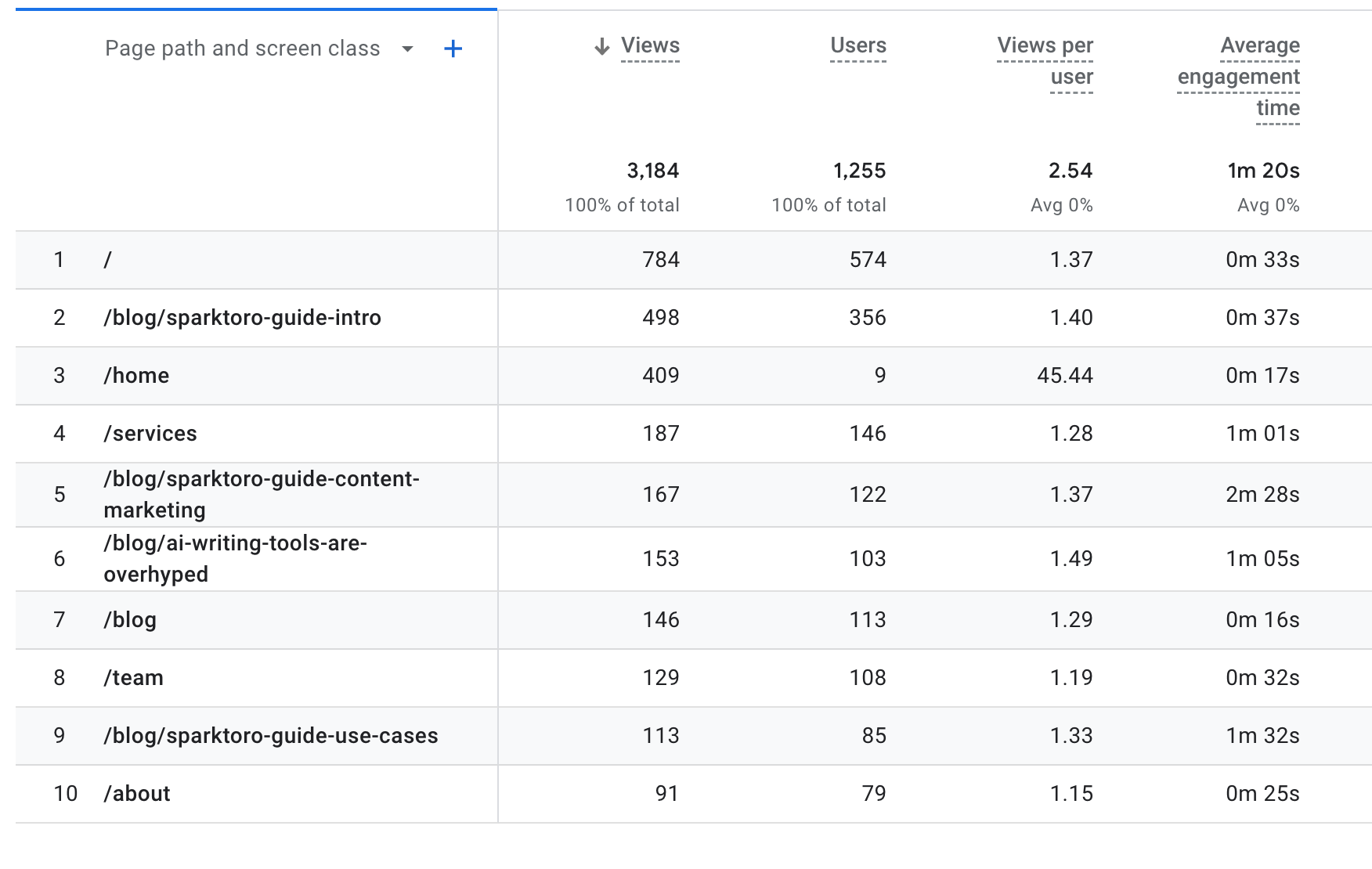 A screenshot of Google Analytics showing statistics broken down per webpage from Jan 1 - April 26, 2023.