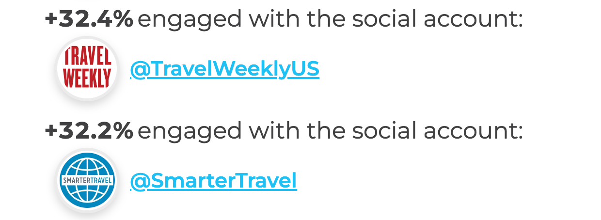 A screenshot showing that 32% more people engaged with the social accounts for Travel Weekly US and Smarter Travel.