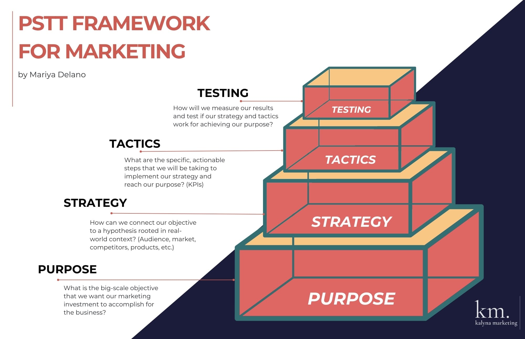 A graphic showcasing four floors of a tower labeled "purpose", "strategy", "tactics", and "testing".